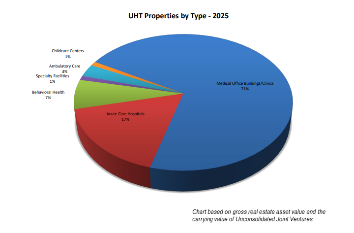 UHT Properties by type 2025